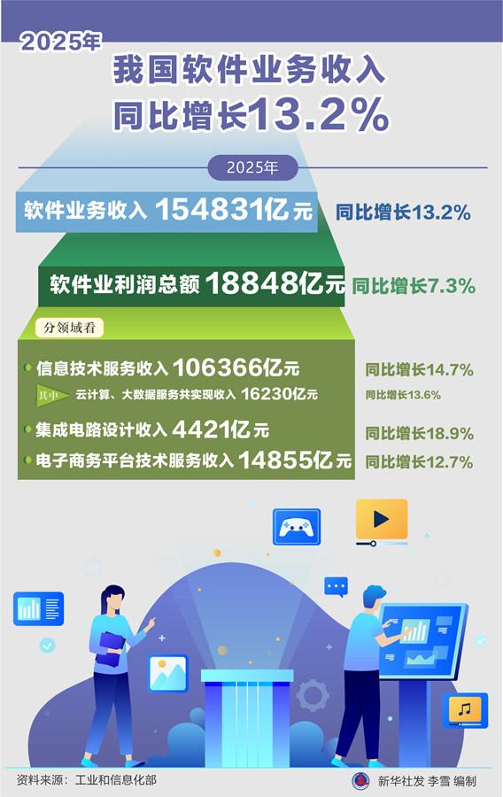 2025年我國軟件業(yè)務(wù)收入穩(wěn)健增長，軟件技術(shù)服務(wù)成核心驅(qū)動(dòng)力